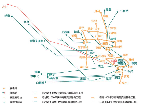 國傢(jia)電網(wang)公(gong)司已(yi)纍計(ji)建成(cheng)投(tou)運“14交12直(zhi)”特高壓輸電工程 　